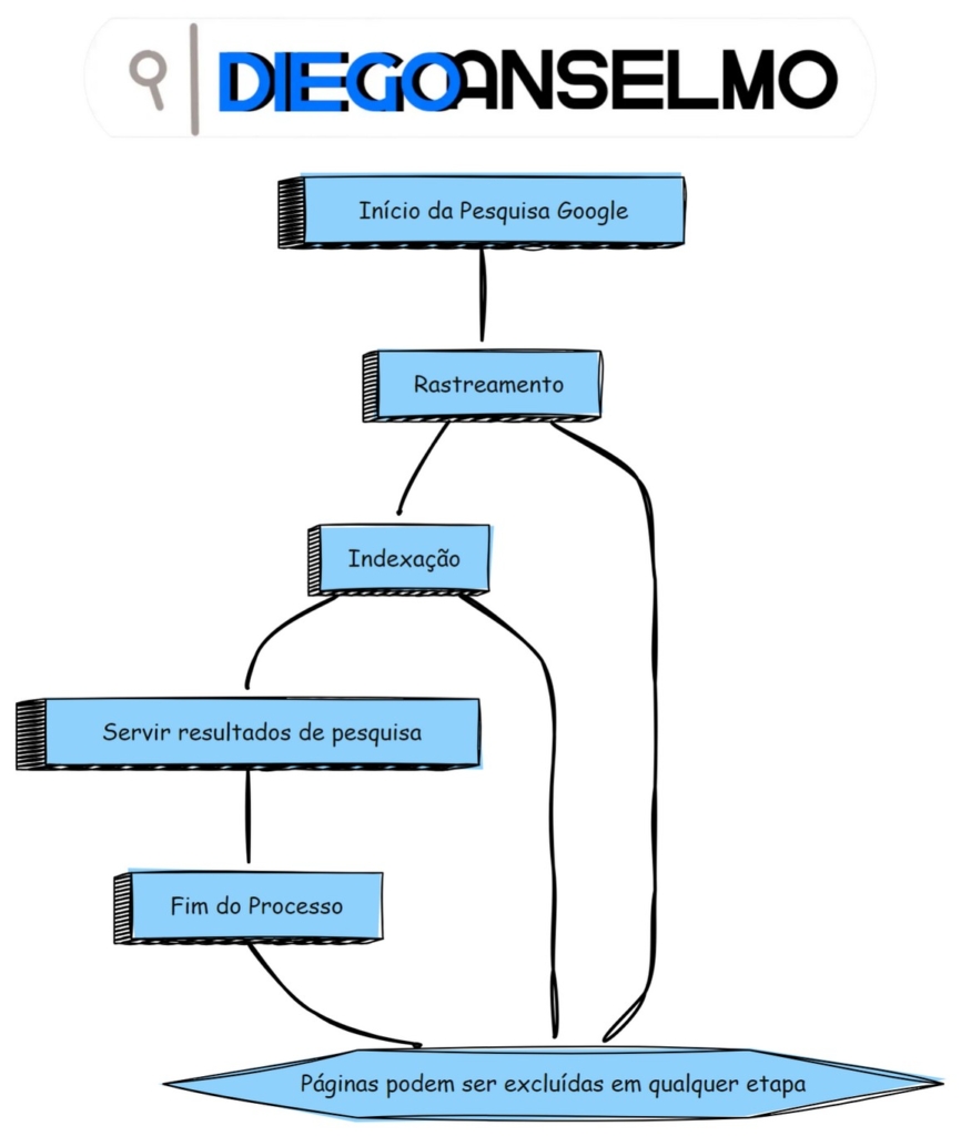 como o google funciona flowchart